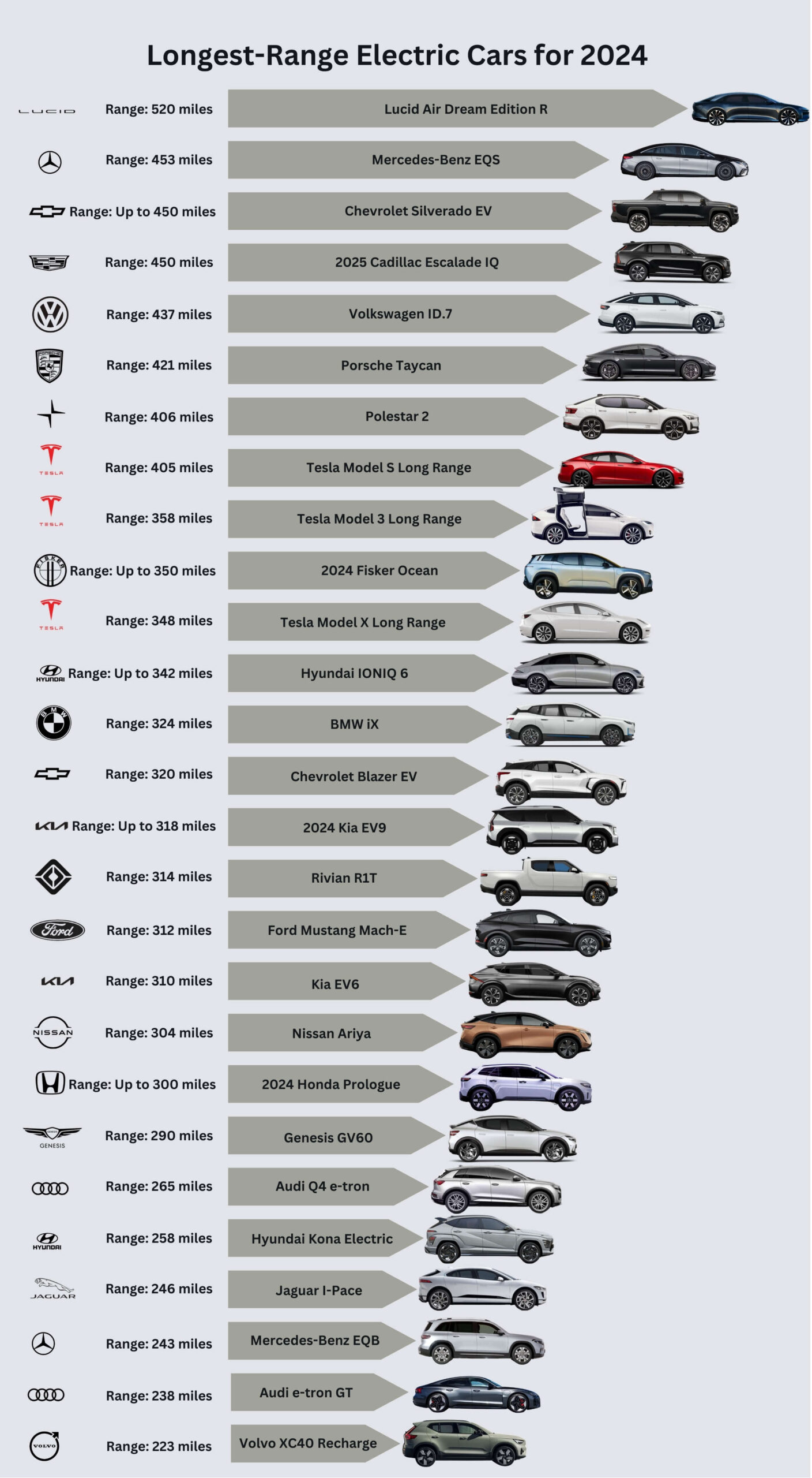 List of Electric Cars That Can Cover the Longest Distance on a Full Charge