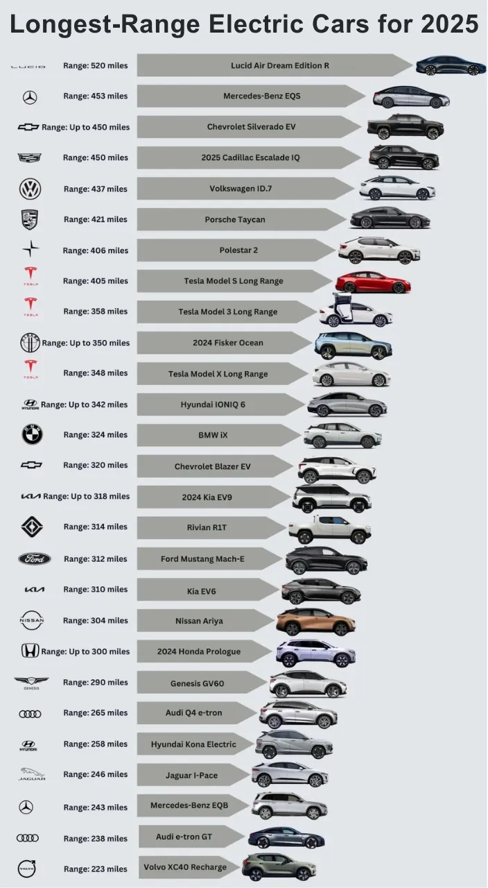 Infographic showing cars with the longest electric range in 2025