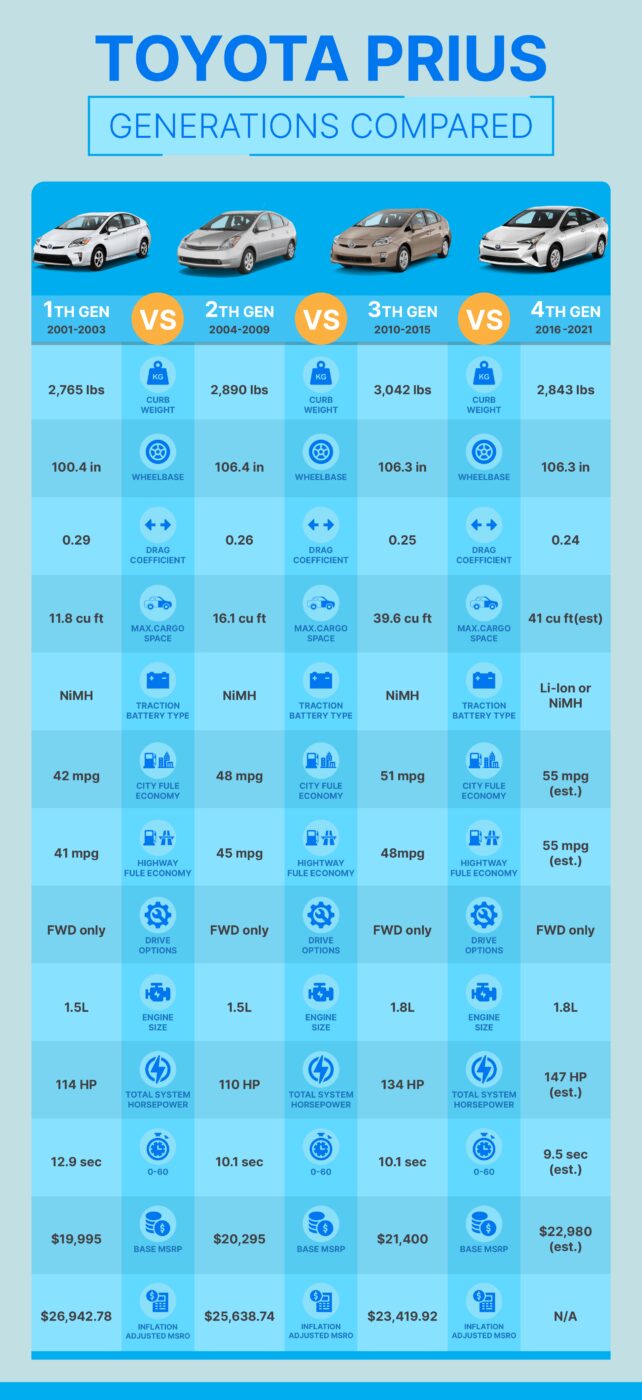 Infographic comparing four generations of the Toyota Prius from 2001 to 2021. 