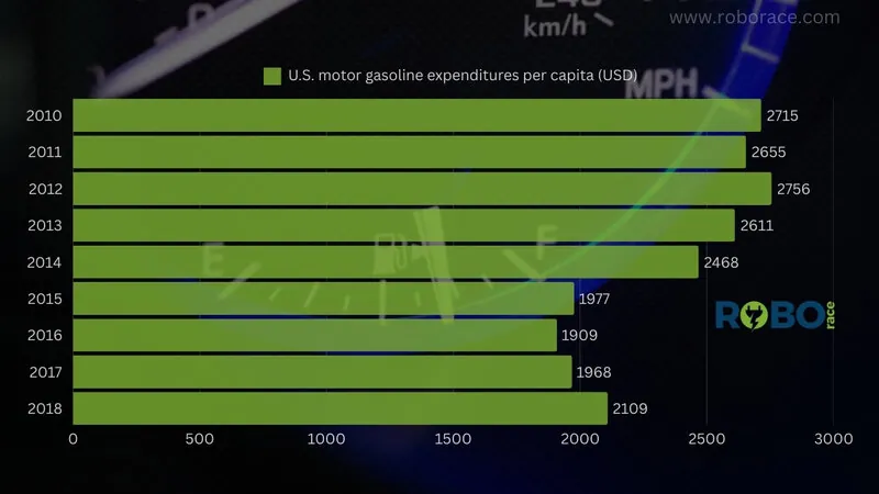 Chart showing average fuel expenditure in US per capita